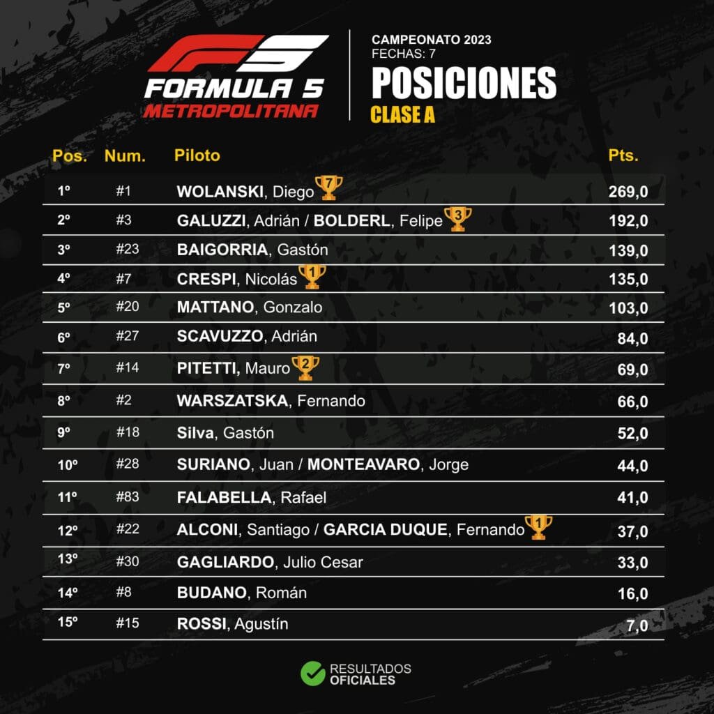 Cierre en el “Gálvez”: la 8ª y última fecha será en el Autódromo 3 F5 CA