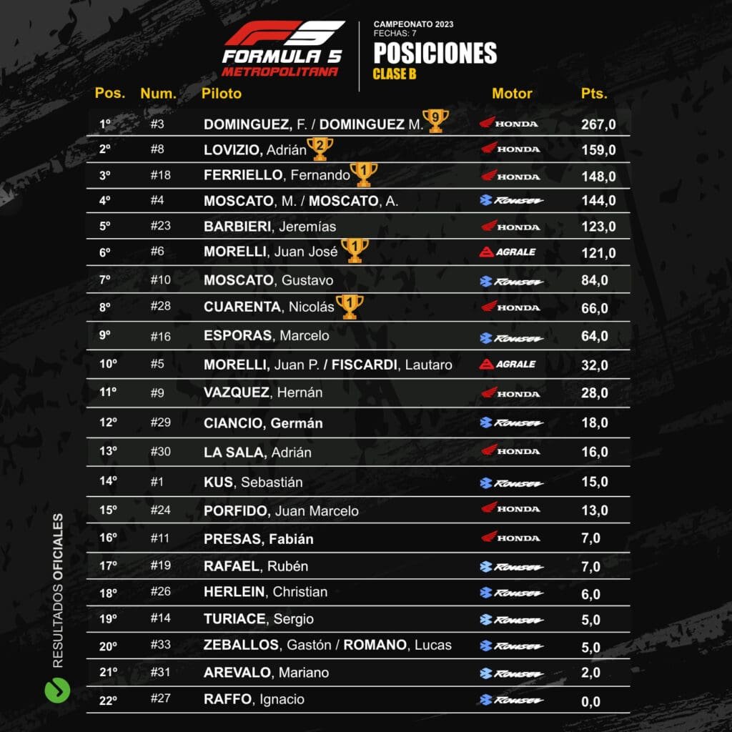 Cierre en el “Gálvez”: la 8ª y última fecha será en el Autódromo 4 F5 CB