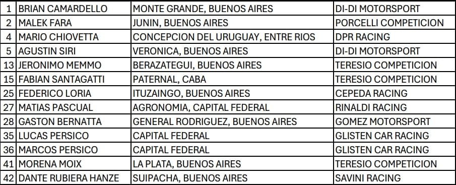 Cita en el “Mouras”: la categoría pone 7ª en La Plata 3 F4 inscrip F7