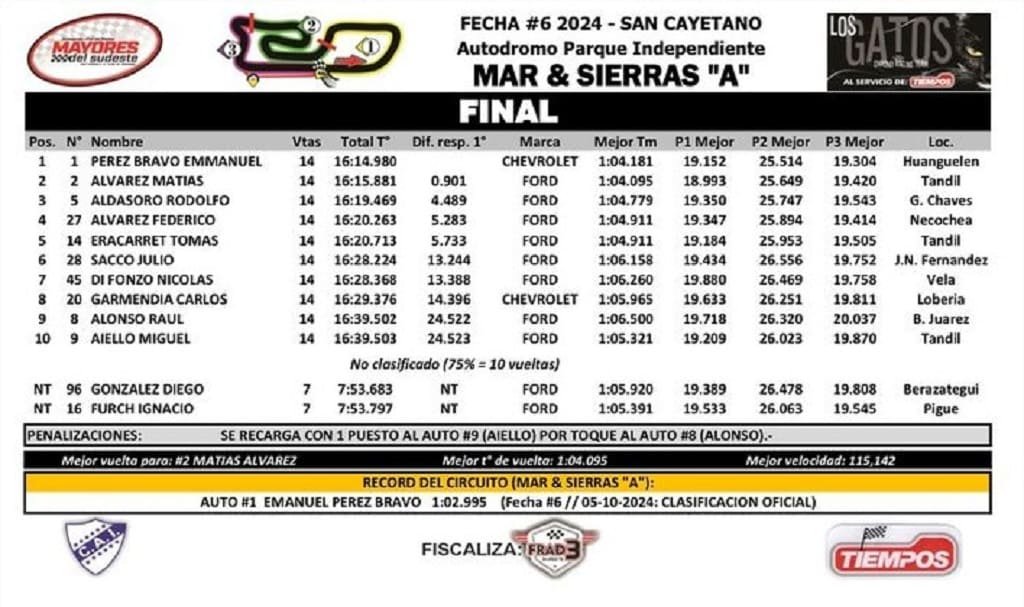 Otra vez festejó: Pérez Bravo ganó en San Cayetano 4 MYS F6 2