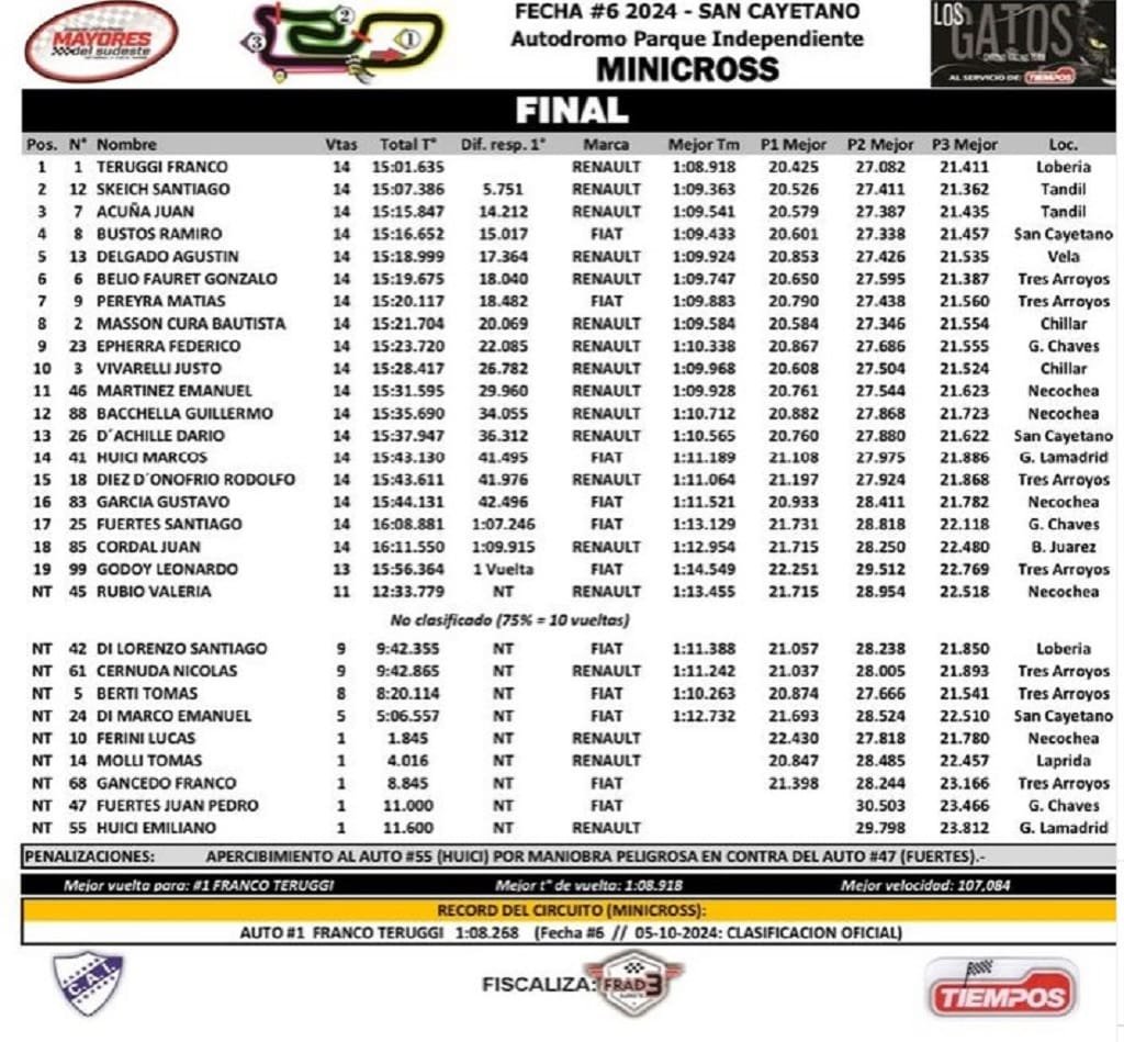 Otra vez festejó: Pérez Bravo ganó en San Cayetano 5 MYS F6 3