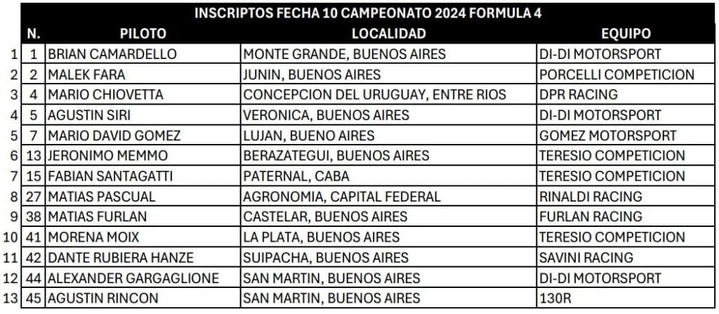 Tres por una corona: se define el campeonato en el “Mouras” 3 F4 inscriptos F12