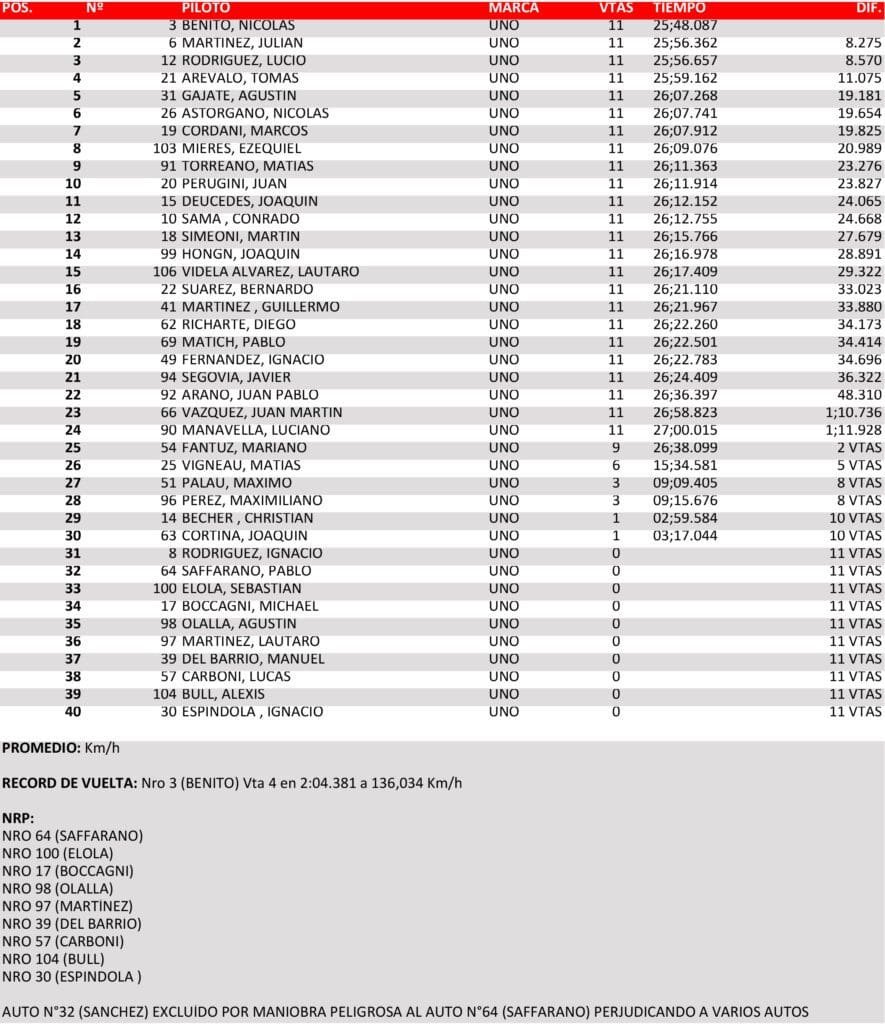 No lo paró nadie: Benito se llevó todo en Concordia 3 C 1 FINAL