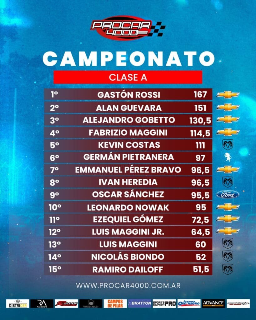 De menor a mayor: Guevara y Olmos compartieron en La Plata 4 Procar Guevara campeonato