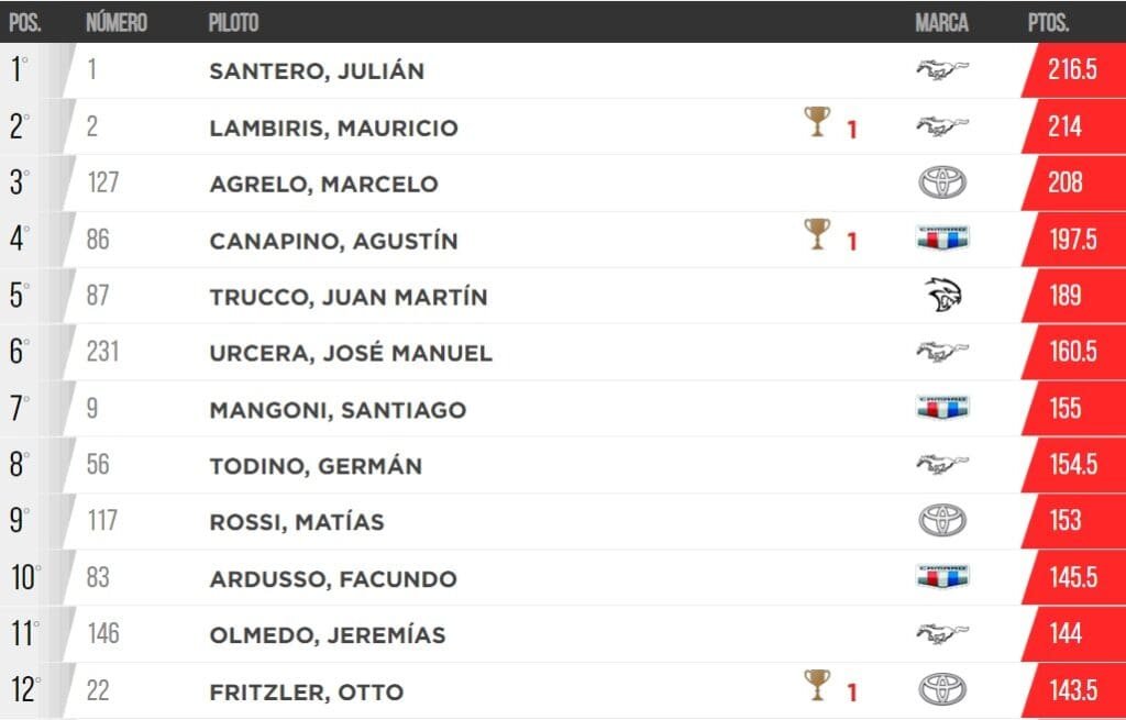 Volvió Santero: el mendocino tomó la punta del campeonato 5 TC Campeonato pos CDU