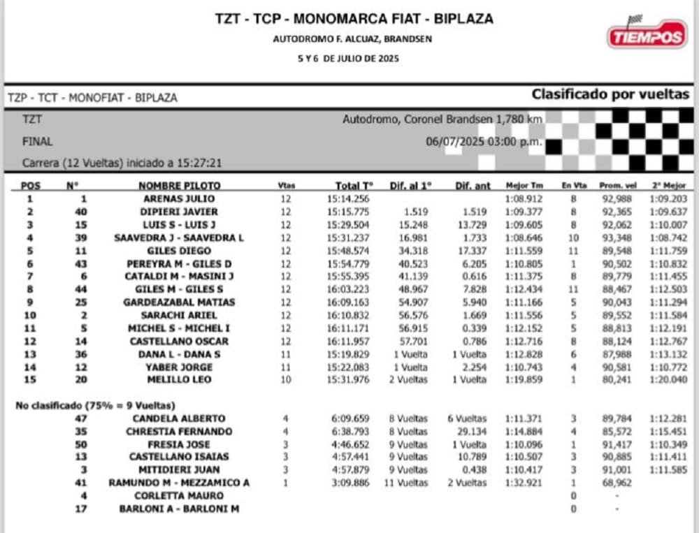 Otra vez el campeón: Arenas se impuso con el Peugeot 3 TZT 2