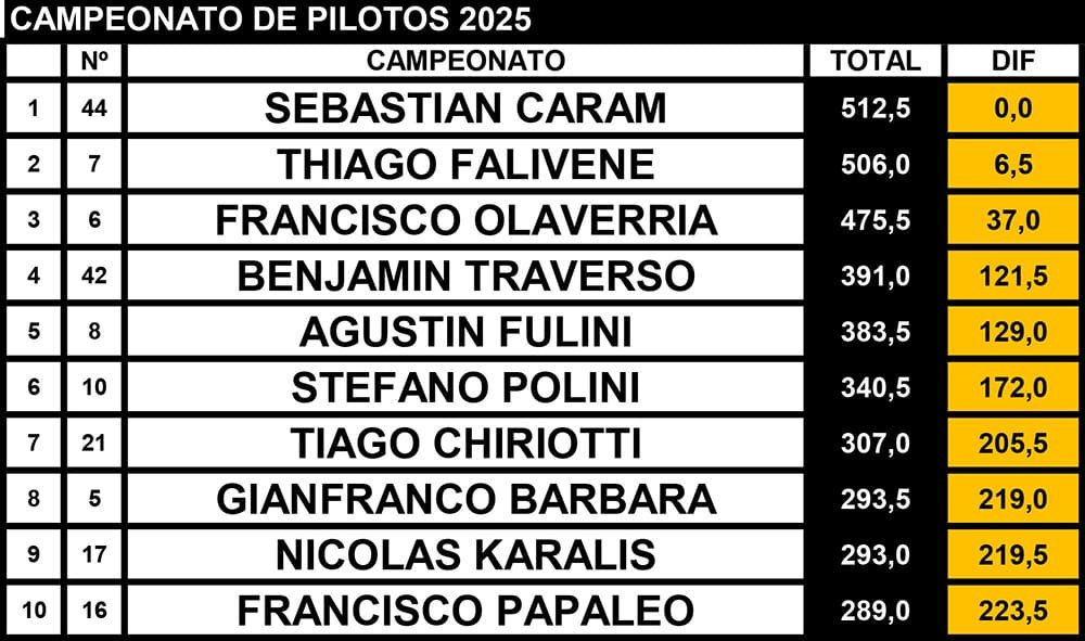 Dominio absoluto: Falivene ganó y acortó en el campeonato 4 Domingo Pilotos