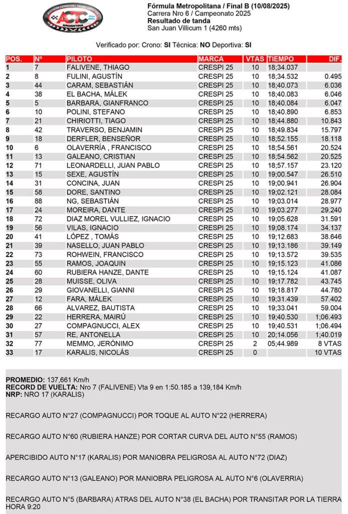 Dominio absoluto: Falivene ganó y acortó en el campeonato 3 FINAL DOMINGO F3