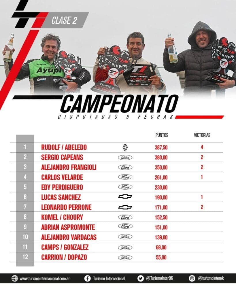 Puso cuarta: Abeledo celebró por cuarta vez en la temporada 5 TI Campeonato C2