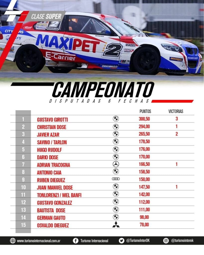 De vuelta al triunfo: Tracogna llevó a Mercedes al éxito 5 TI Campeonato super