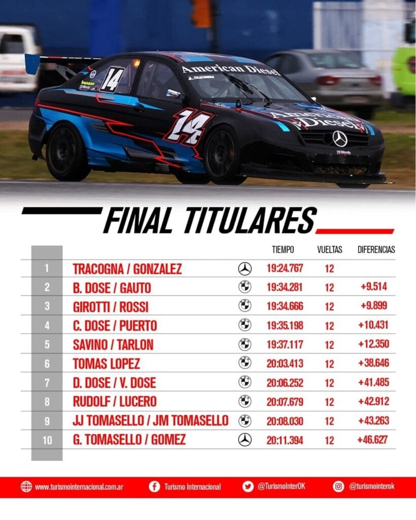 De vuelta al triunfo: Tracogna llevó a Mercedes al éxito 3 TI Tracogna 2