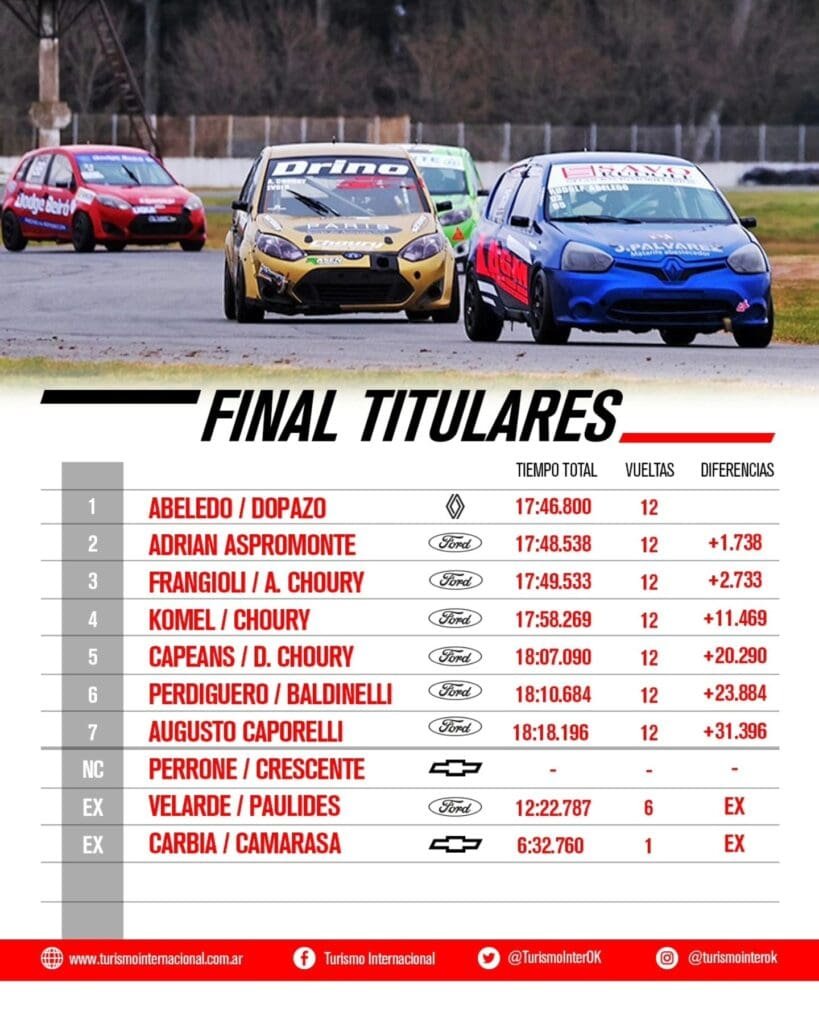 Puso cuarta: Abeledo celebró por cuarta vez en la temporada 3 TI titulares C2