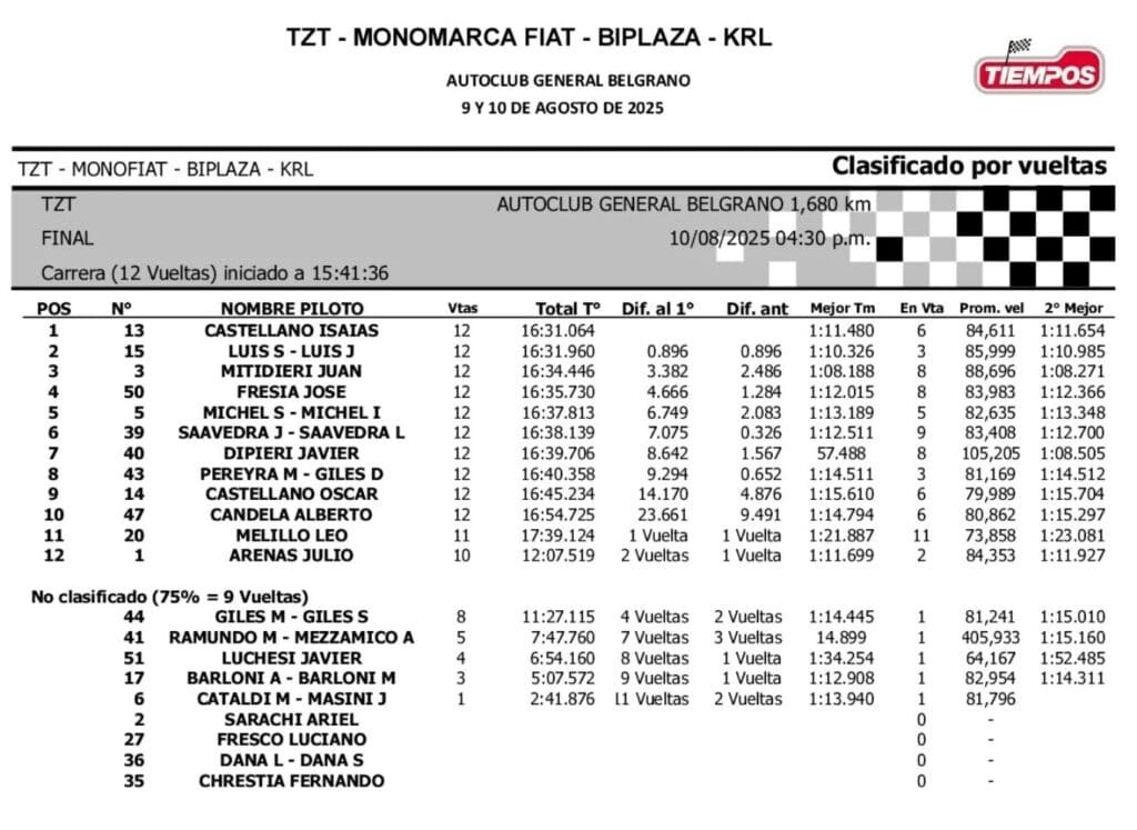 Turismo Zonal Tierra: Castellano se quedó con la 6ª fecha 3 TZT F6 final