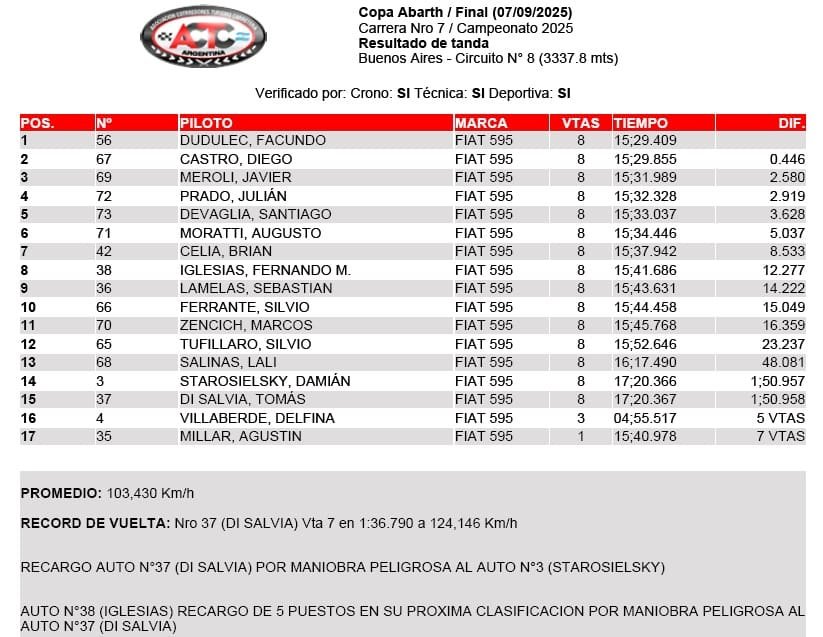 Triunfo real: Facundo Dudulec festejó en el “Gálvez” 3 Copa Final Bs As