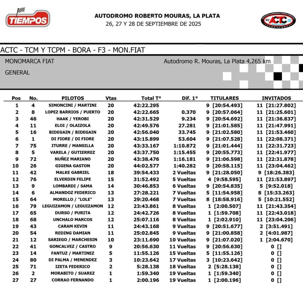 Monomarca Fiat: celebraron Caram, Puerto y Simoncini 6 Mono Fiat final general