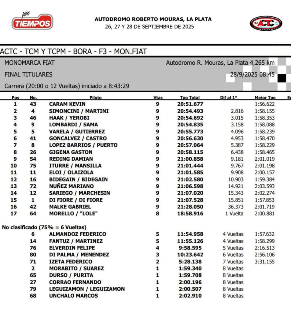 Monomarca Fiat: celebraron Caram, Puerto y Simoncini 3 Mono Fiat final titulares