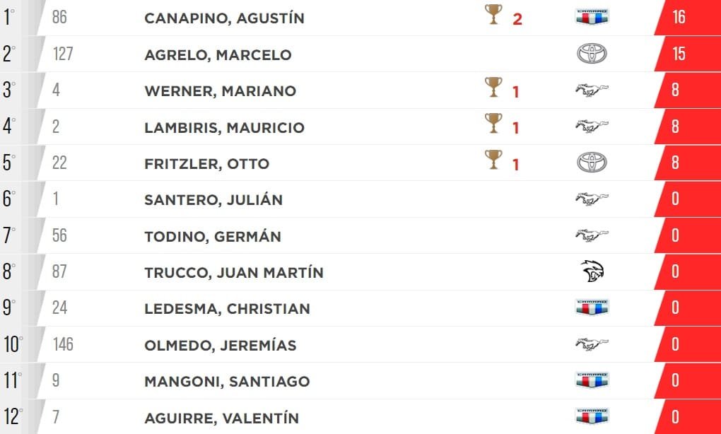 Arranca la Copa: todo listo para largar en San Luis 3 TC Copa