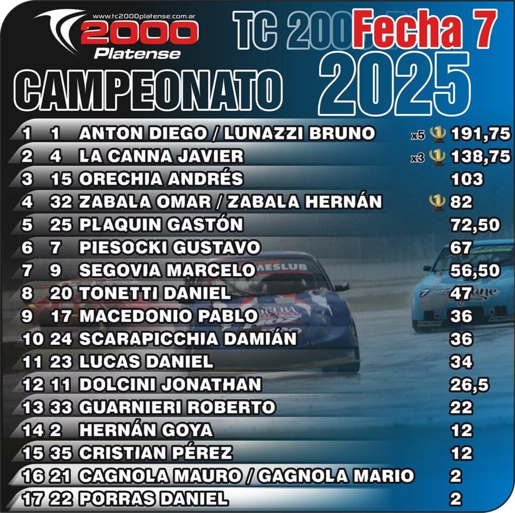 Como “Rana” en el agua: Zabala ganó la séptima 4 TC2000 platense F7 3