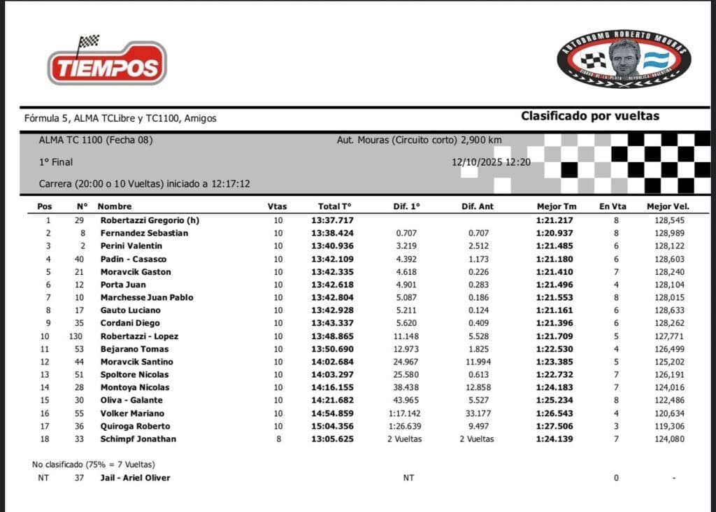 Fecha doble de ALMA: Burgos y Robertazzi la rompieron 6 ALMA Final 1 TC 1100