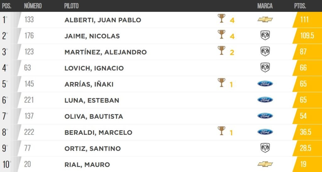 En llamas: Alberti y Jaime, mano a mano por la Copa 3 Copa TCPM