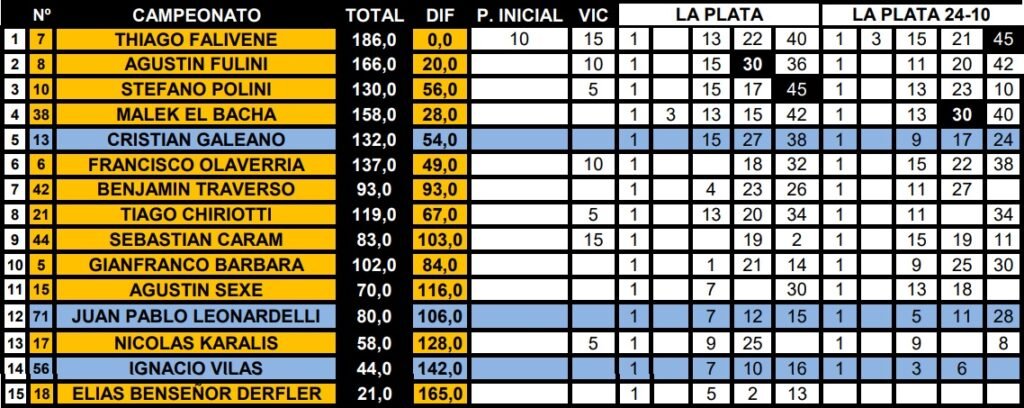 Marcan tendencia: Falivene se consolida en la Copa 3 Copa de Oro