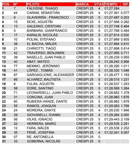 Pole con récord: Falivene dominó la clasificación en La Plata 3 F3 Clasi miercoles