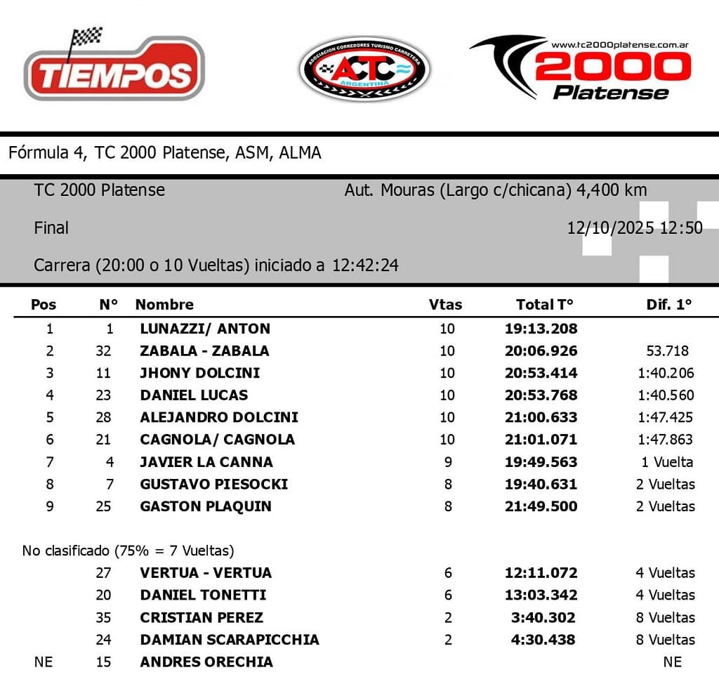 Triunfo y liderazgo: Antón se llevó el éxito en La Plata 3 TC2000 Platense Anton 2