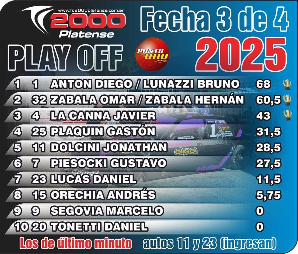 Triunfo y liderazgo: Antón se llevó el éxito en La Plata 4 TC2000 Platense Anton 4