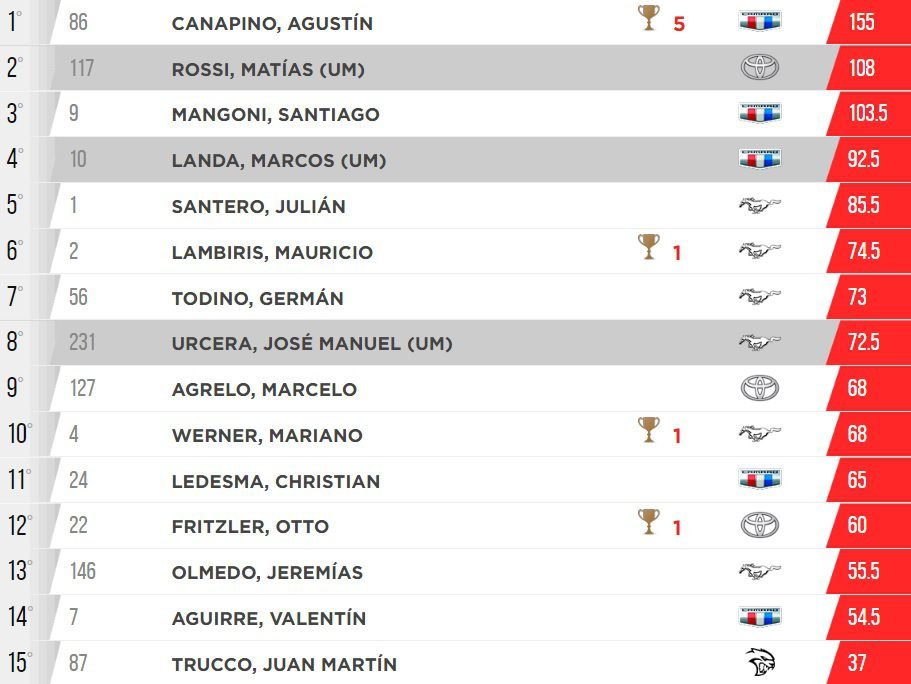 Está insaciable: Canapino va por todo 3 Copa de Oro F3