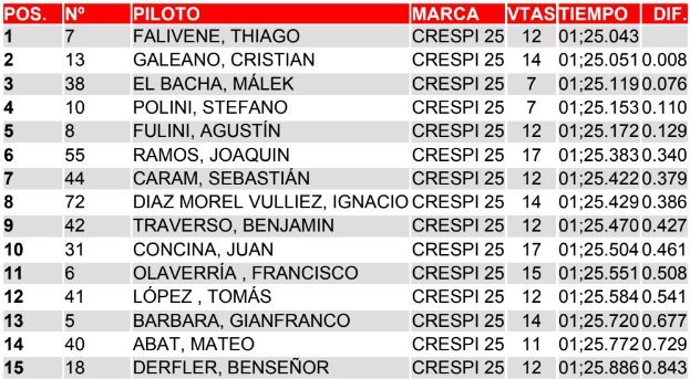 Primeras puebas: Galeano dominó la jornada en Toay 3 Entre 1