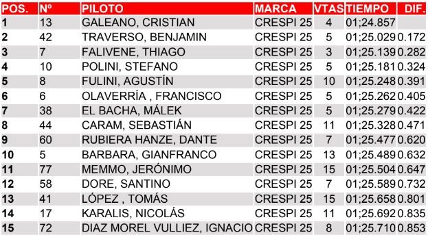 Primeras puebas: Galeano dominó la jornada en Toay 4 Entre 2