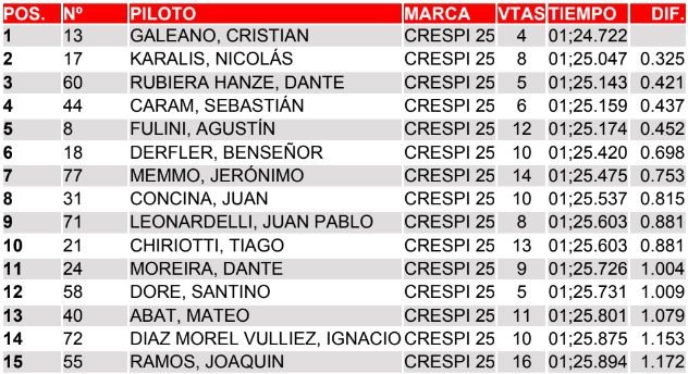 Primeras puebas: Galeano dominó la jornada en Toay 5 Entre 3