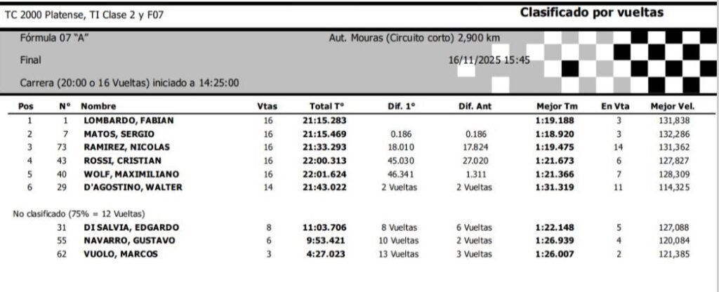 Fórmula 07: Lombardo ganó y repitió el título en la Clase A 4 F07 3