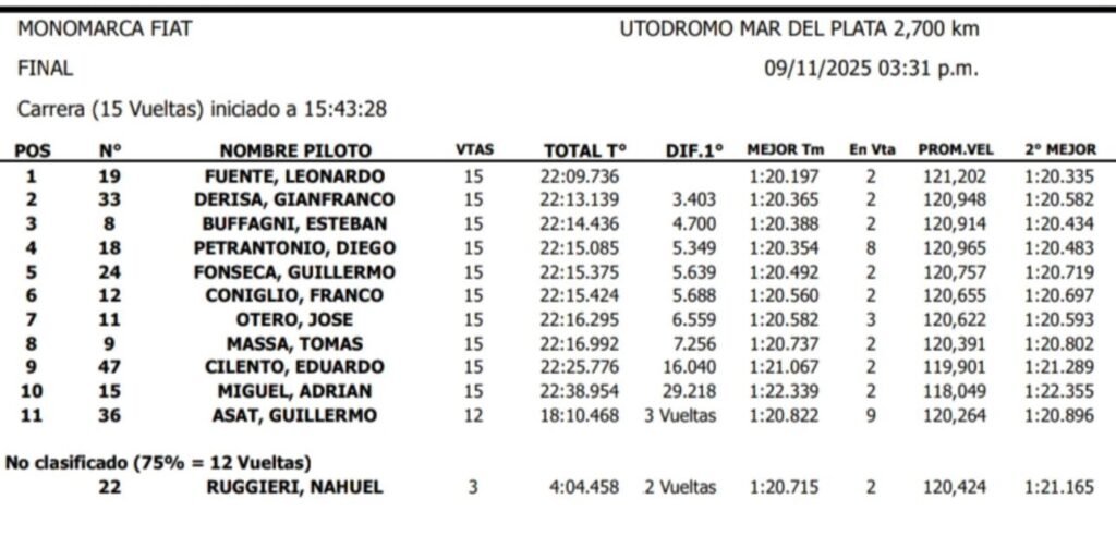 Monomarca Fiat: Fuente tuvo su debut triunfal 4 Mono Fiat 3