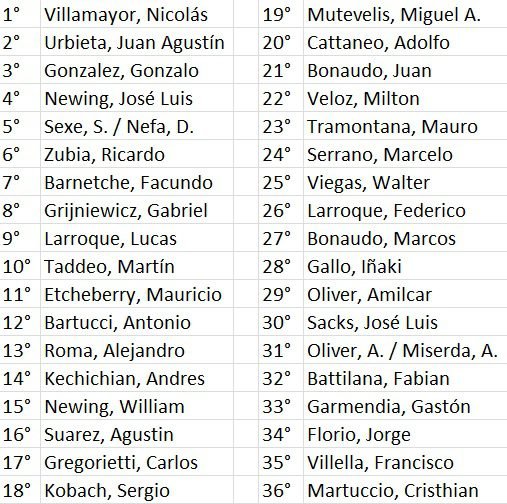 Ranking 2026: fueron 36 los presentes en el año 3 T4000 ranking pilotos