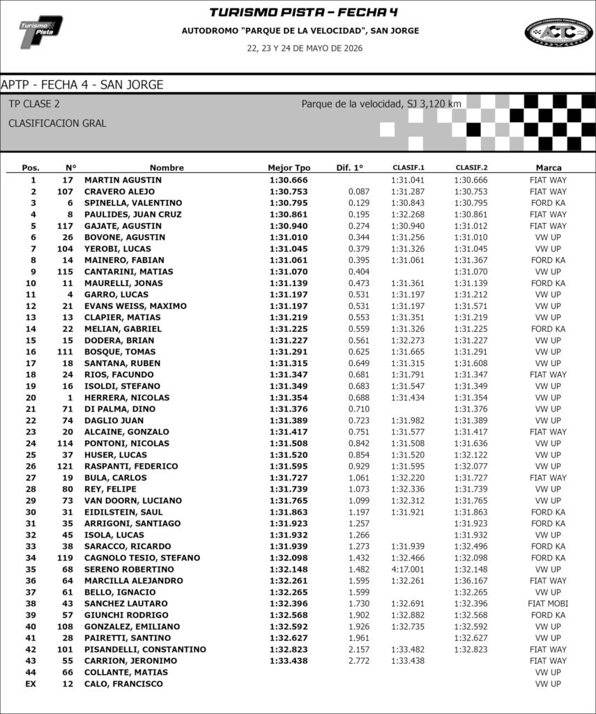 Agustin Martin mejoró y se quedó con la pole de la Clase dos 2 C2 CLASIFICACION GRAL copia
