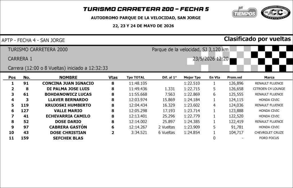 Triunfo para Juan Ignacio Concina en San Jorge 3 Los tiempos de la Final 1 con Juan Ignacio Concina como ganador