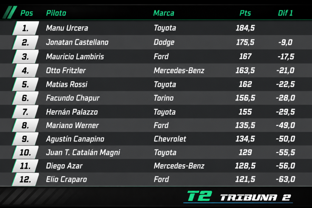 Los 12 primeros del campeonato del TC