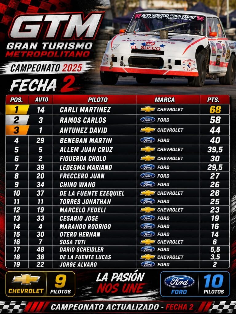 El campeonato del GTM después de la segunda fecha