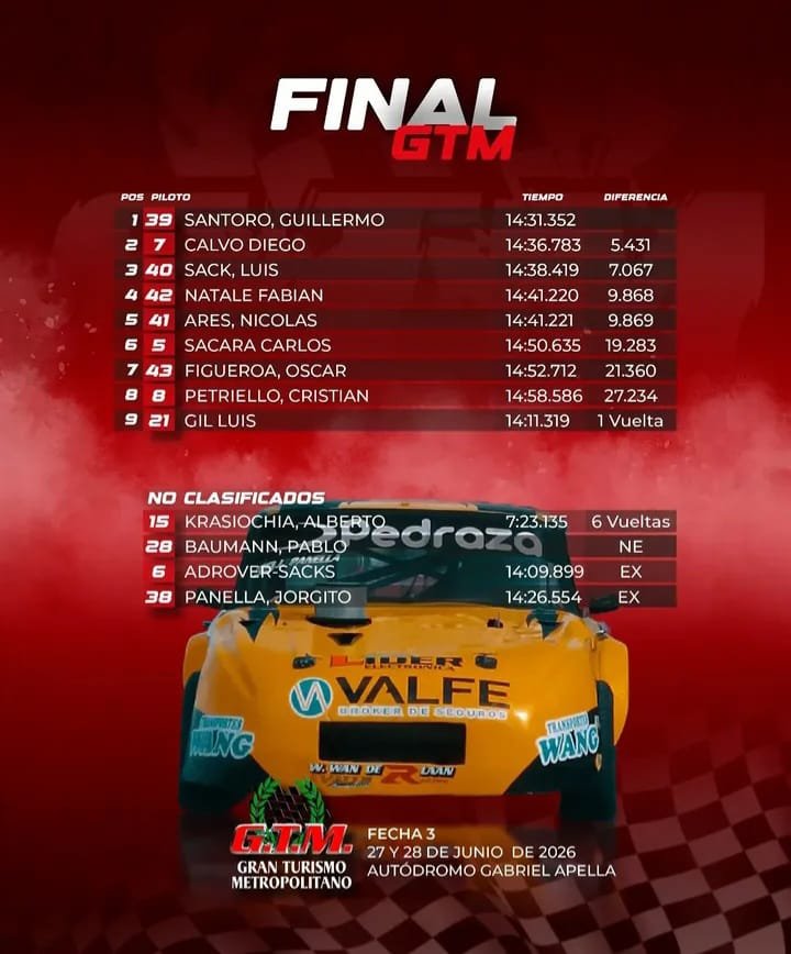 GTM: La técnica corrigió el veredicto de la pista 3 Resultados de la final del GTM