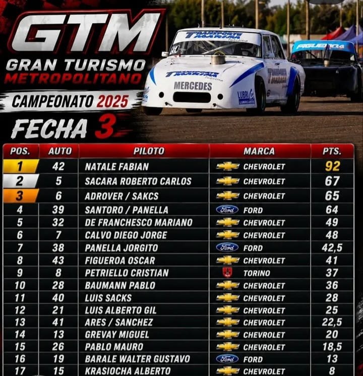 GTM: La técnica corrigió el veredicto de la pista 5 260701 GTM 3
